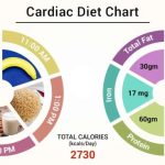 Benefits of maintaining a balanced diet for heart rate control